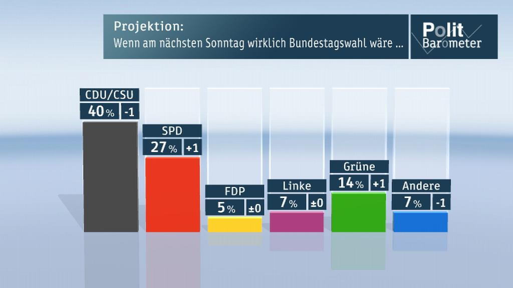 ZDF und Forschungsgruppe Wahlen